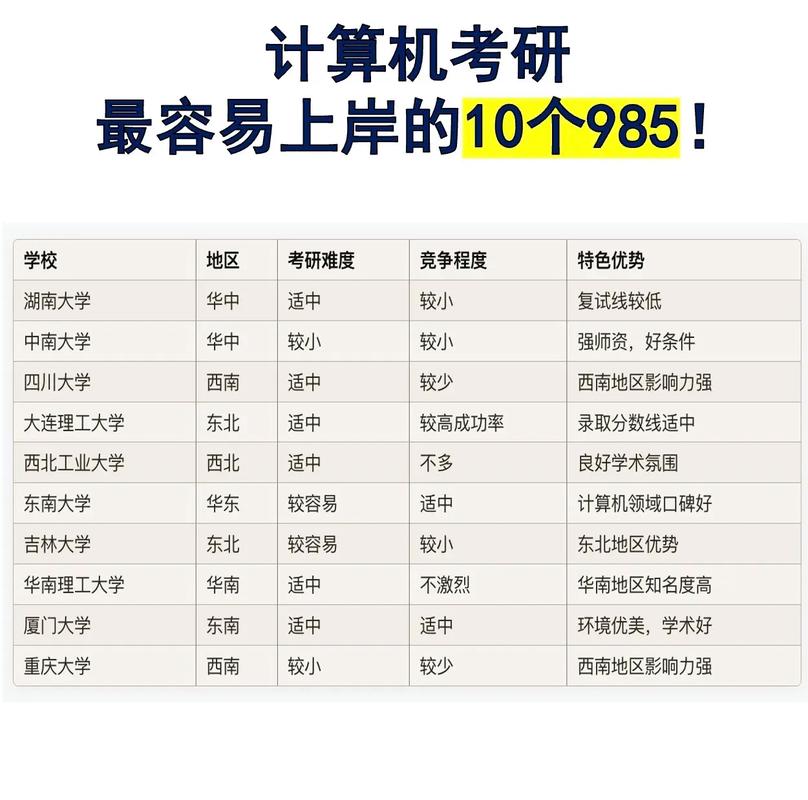 计算机考研最容易上岸的10个985！想考985但怕难度大？这份攻略请收好